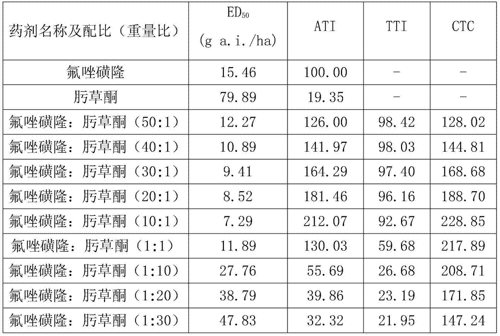 Weeding composition containing flucarbazone sodium and tralkoxydim