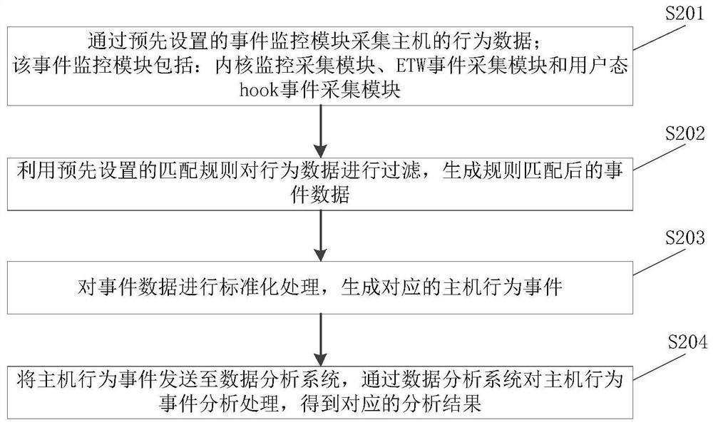 Host behavior data analysis method and device, equipment and storage medium