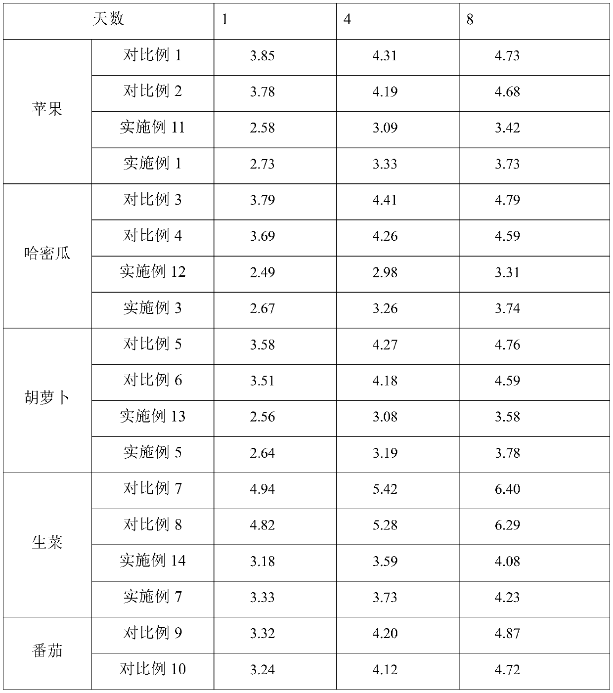 Green sterilization and color protection method for fresh-cut fruits and vegetables