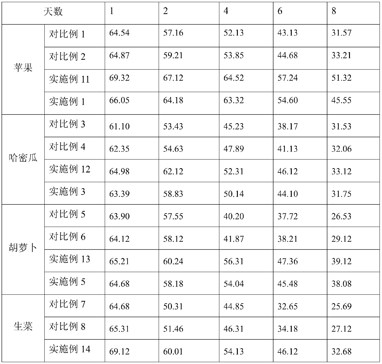 Green sterilization and color protection method for fresh-cut fruits and vegetables