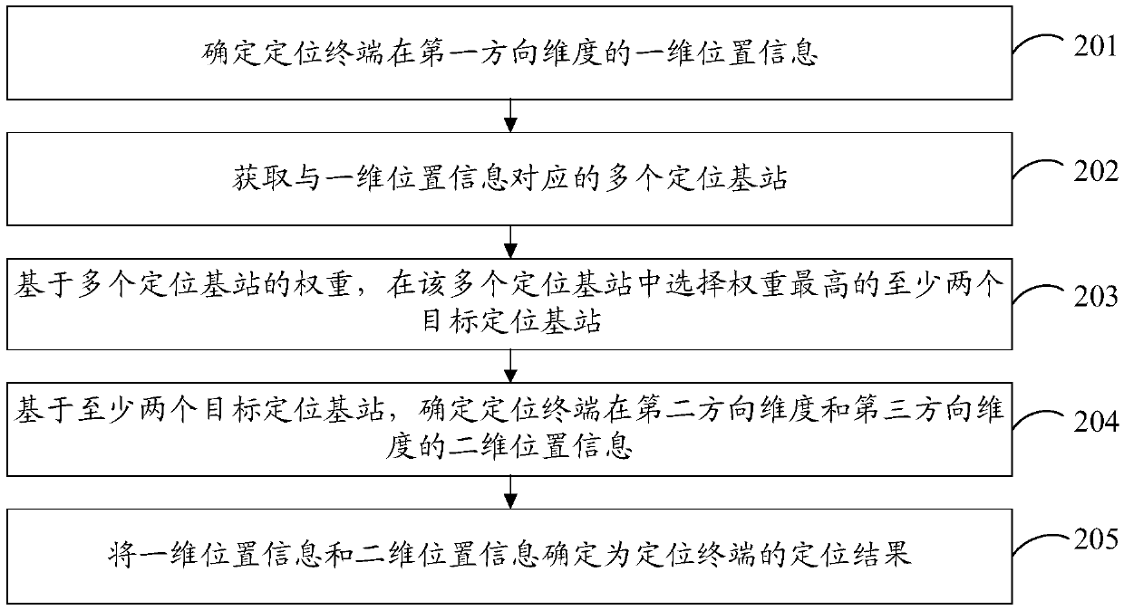 Three-dimensional base station positioning method and three-dimensional base station positioning device