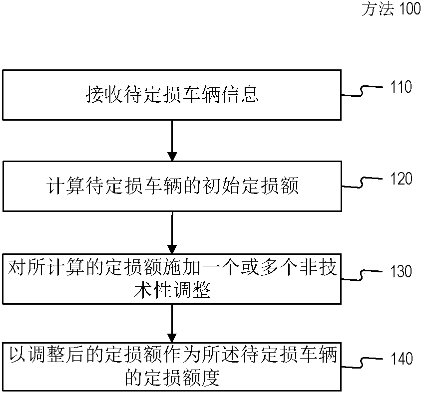 Vehicle collision automatic loss assessment method and system based on non-technical factors