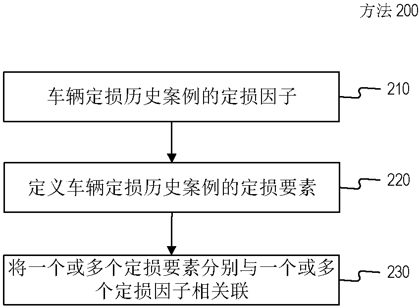 Vehicle collision automatic loss assessment method and system based on non-technical factors