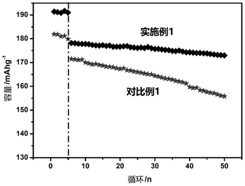 Modified single-crystal ternary positive electrode material and preparation method thereof