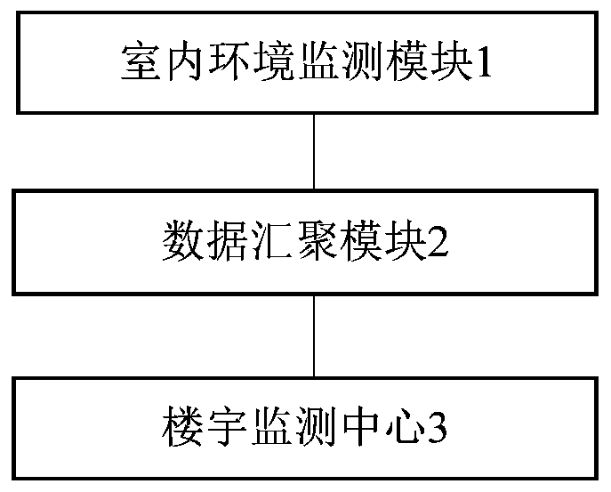 Wireless sensor network data collection system for building monitoring