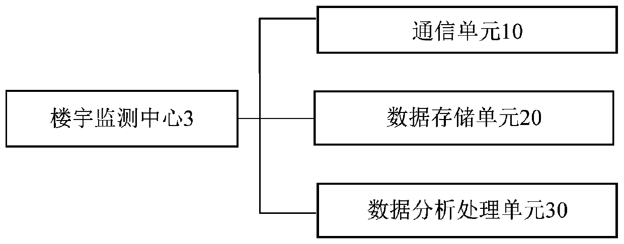 Wireless sensor network data collection system for building monitoring