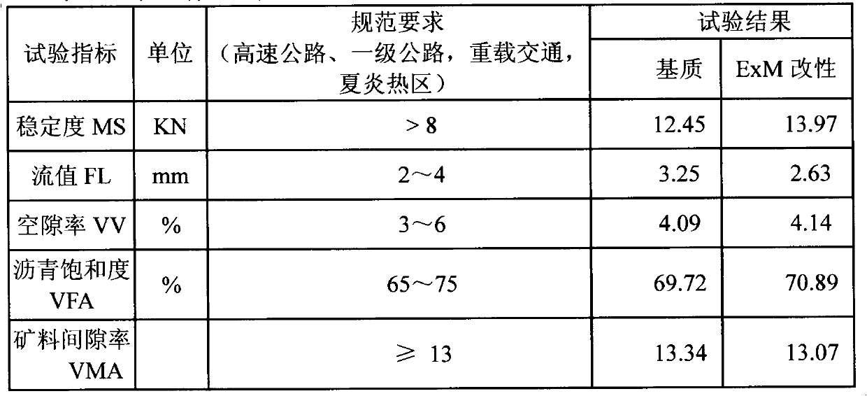 Admixing type modifier of asphalt mixture