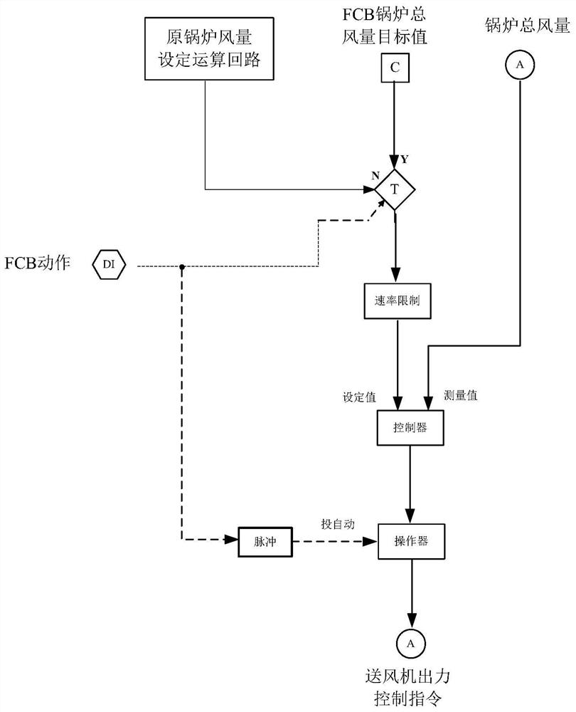 A boiler furnace pressure control method and system based on fcb process