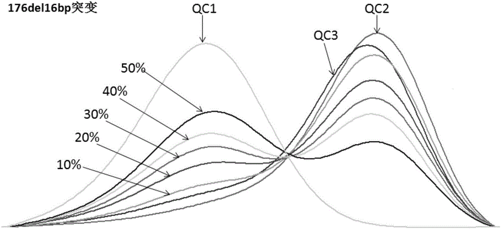 HRM method and kit for clinically detecting deafness-related gene mutation