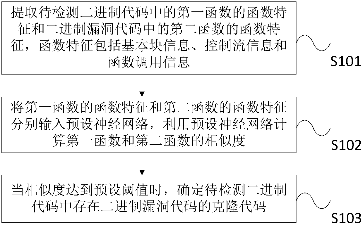 Binary vulnerability code cloning detection method and system