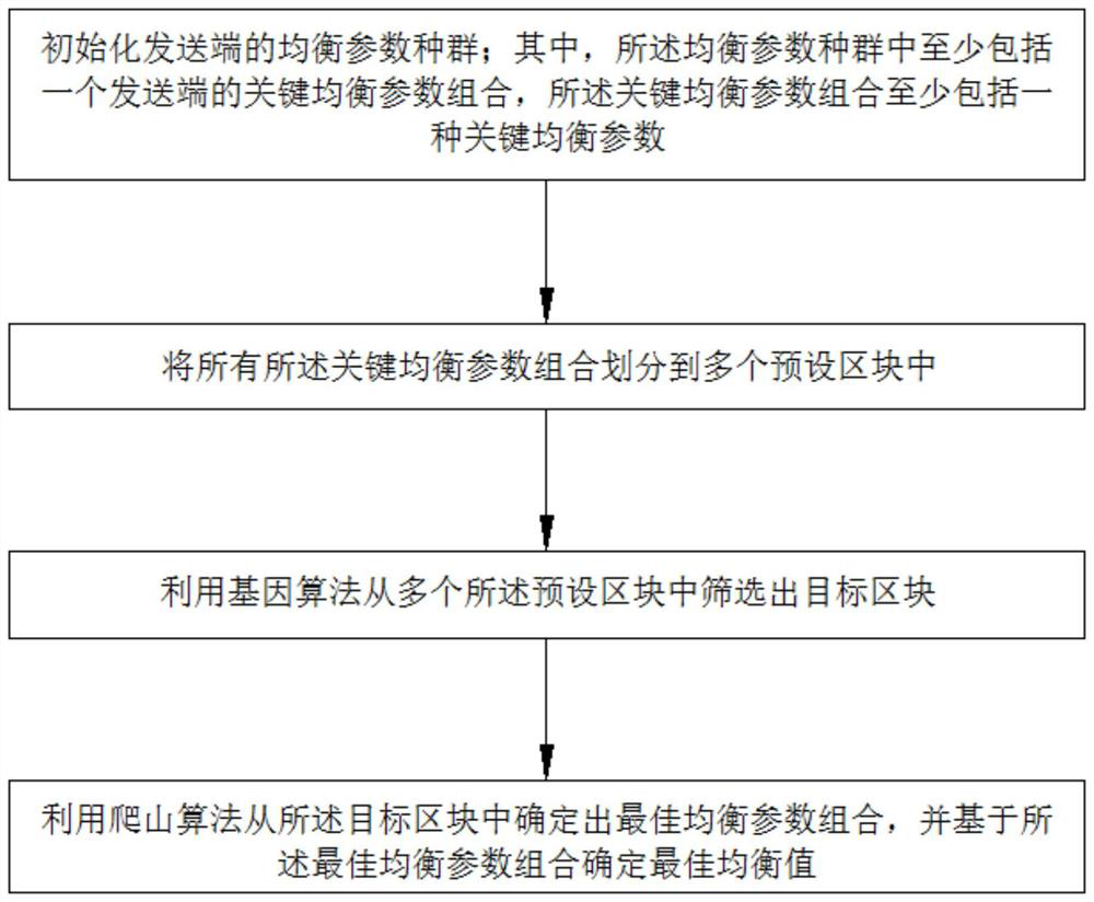 Sending end equalization optimization method and device and electronic equipment