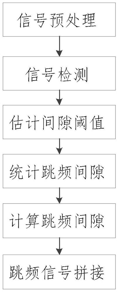 Time Domain Detection and Splicing Method of Non-Uniform Frequency Hopping Signals