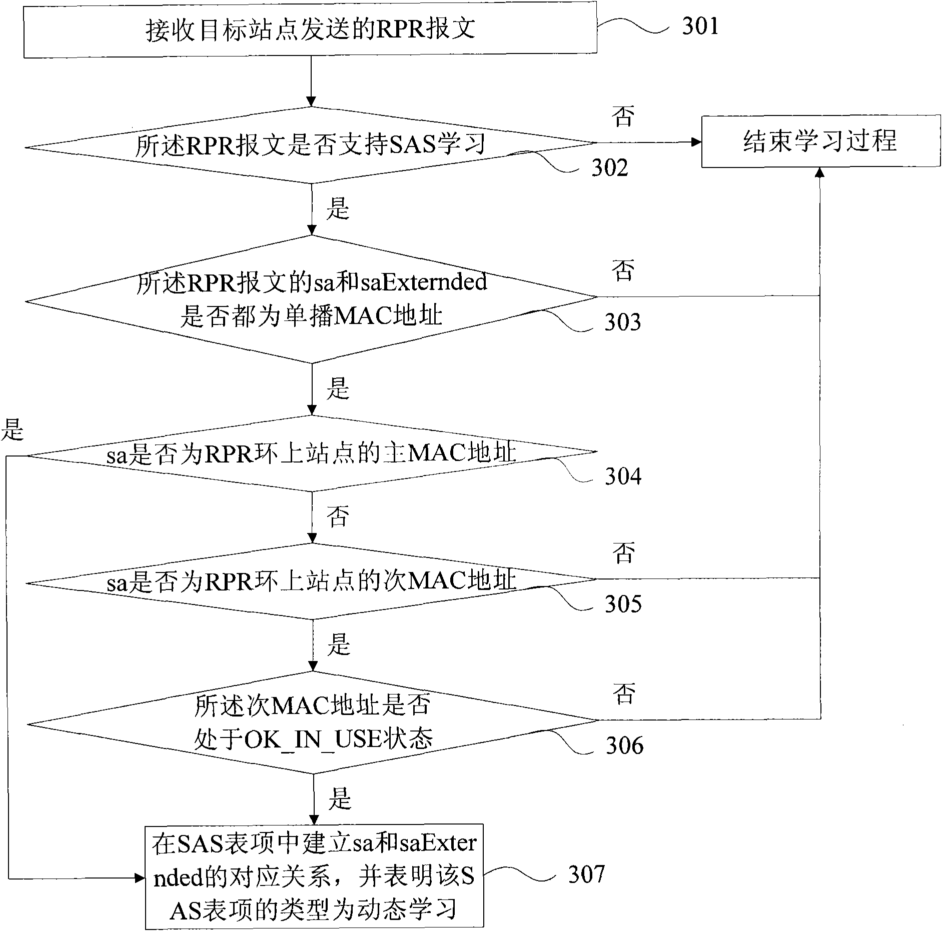 Data communication method and network equipment