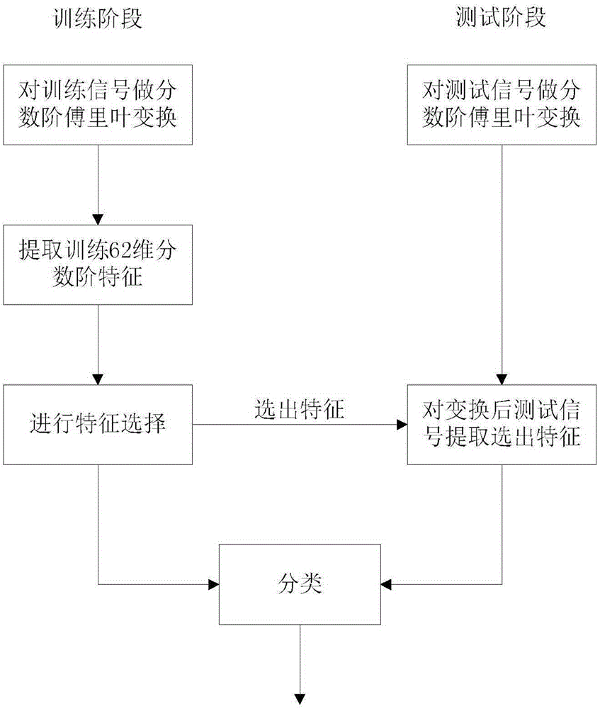 Object feature extraction method based on fractional order Fourier transform