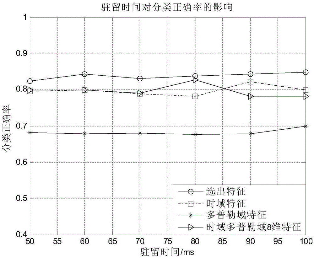 Object feature extraction method based on fractional order Fourier transform