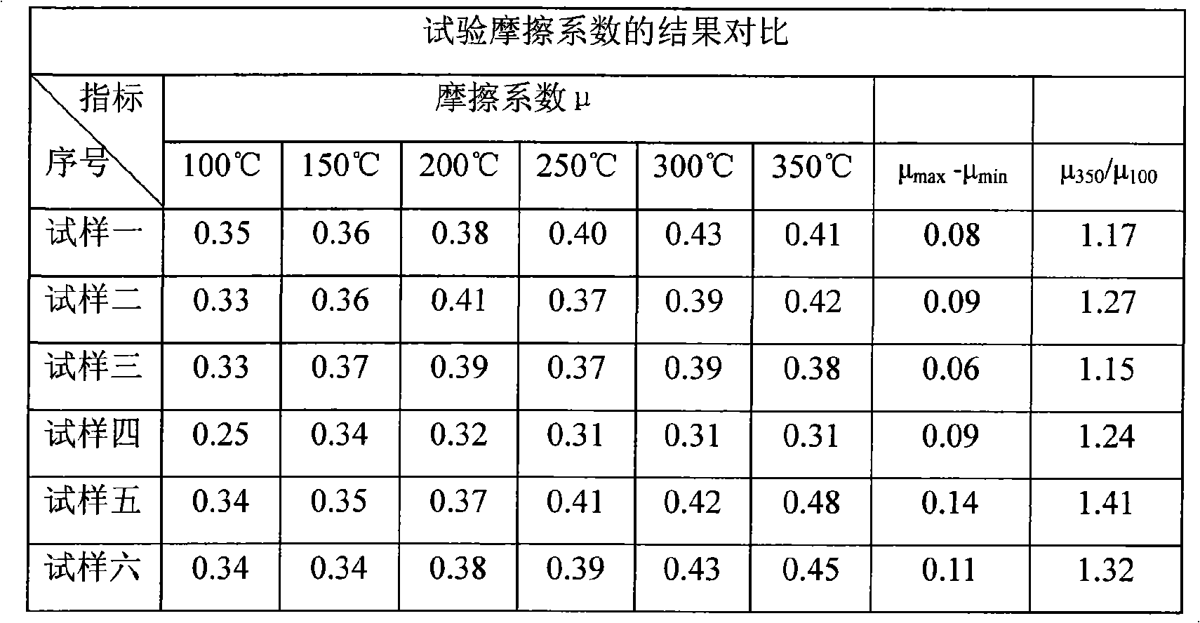 Whisker composite material for reinforcing automobile brake friction and a method for producing the same