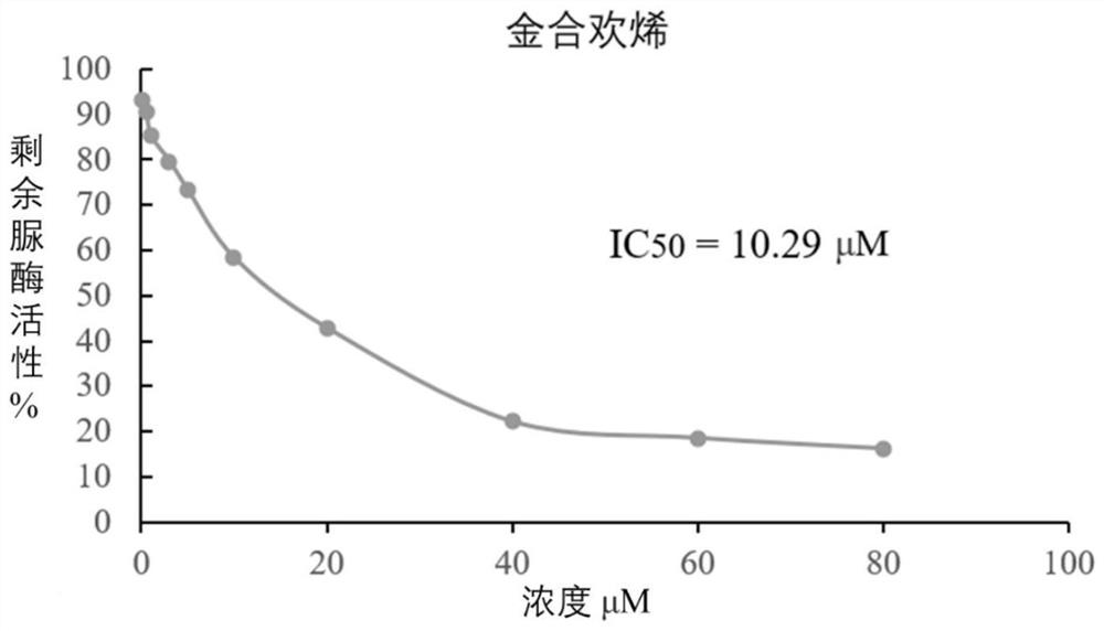 Application of farnesene in preparation of plant-derived urease inhibitor