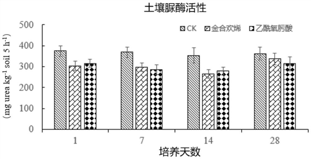 Application of farnesene in preparation of plant-derived urease inhibitor