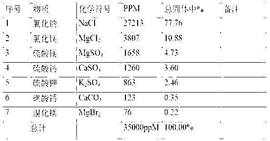 Method and equipment for producing plant nitrogen fertilizer nutrient solution by taking seawater as raw materials