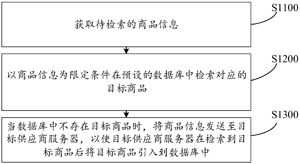 Commodity retrieval device, computer equipment and storage medium