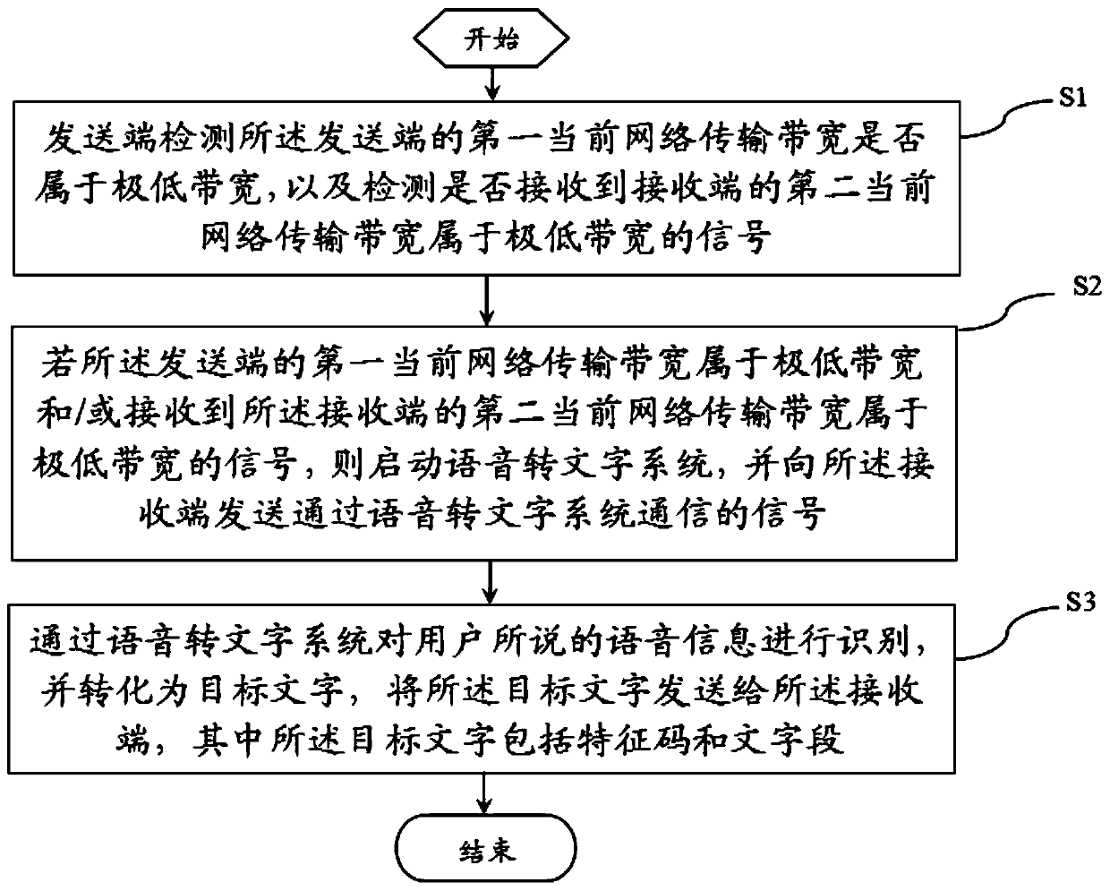 Voice and text conversion transmission method and system, computer equipment and storage medium