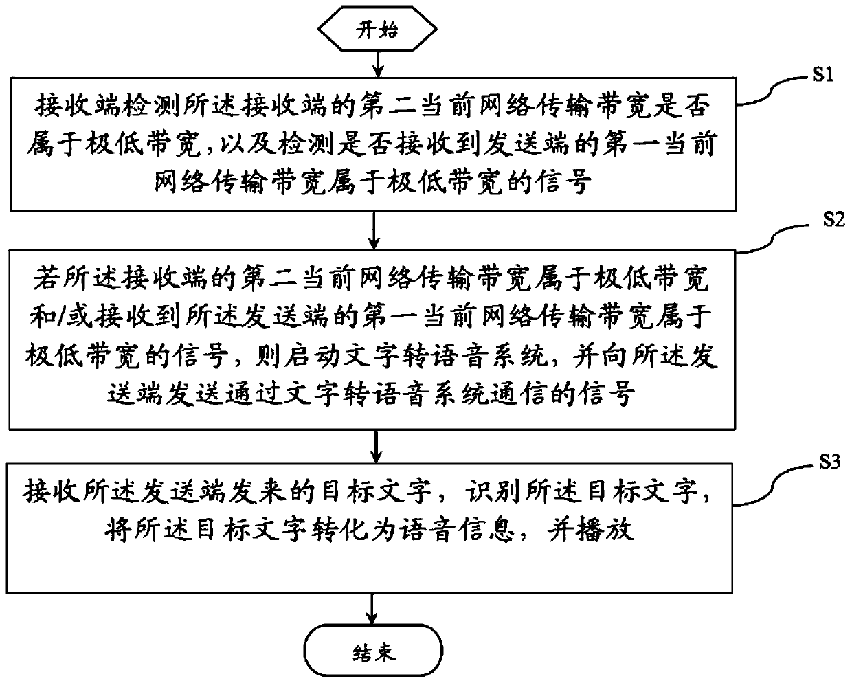 Voice and text conversion transmission method and system, computer equipment and storage medium