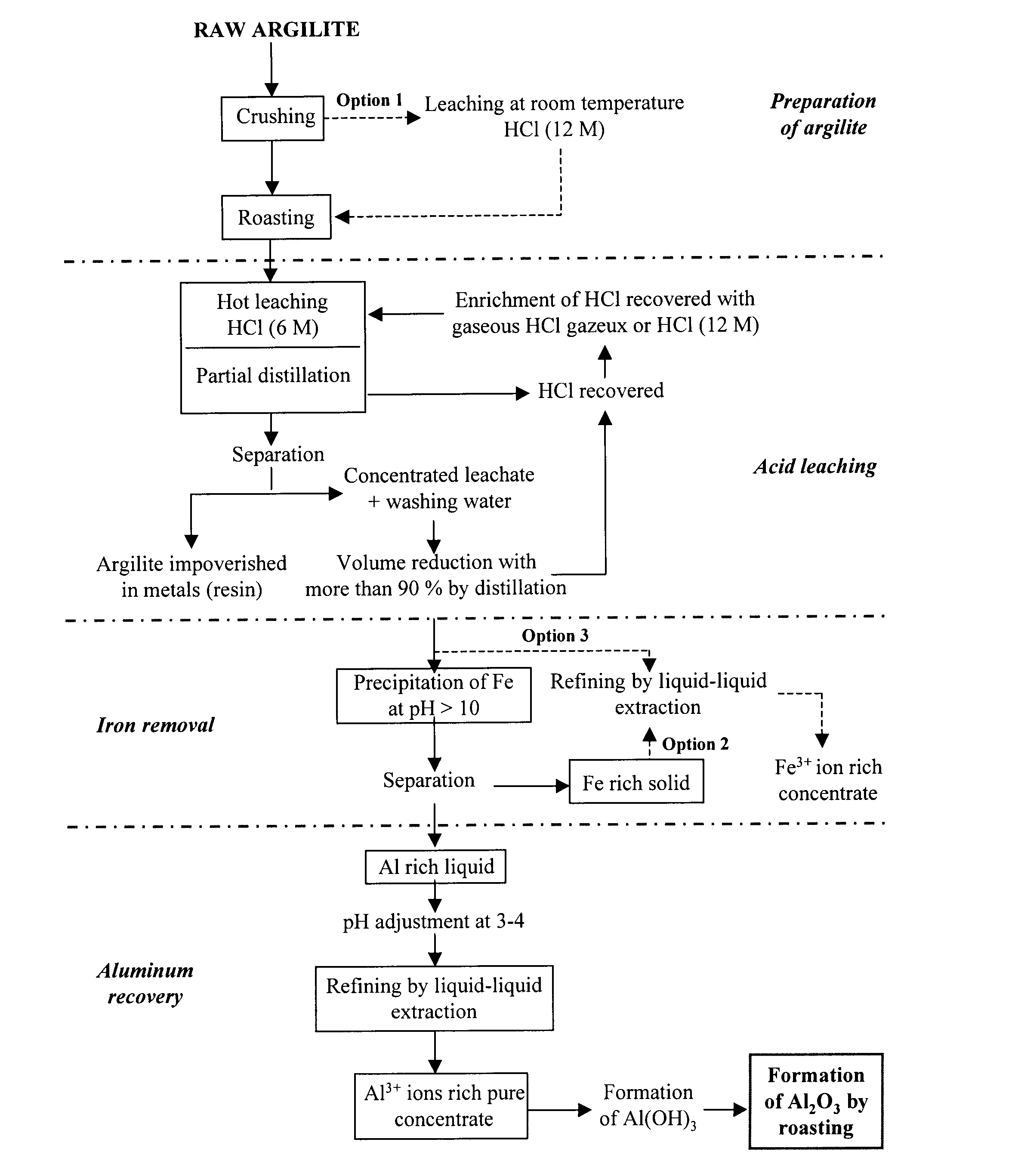 Processes for extracting aluminum and iron from aluminous ores