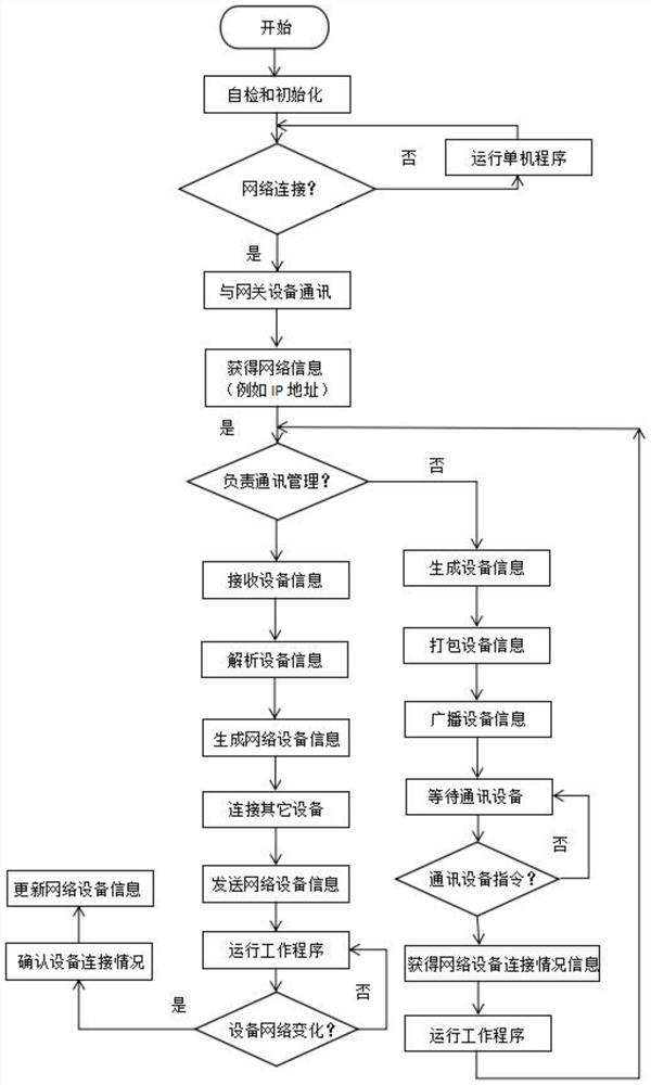 A self-organized machine interconnection method