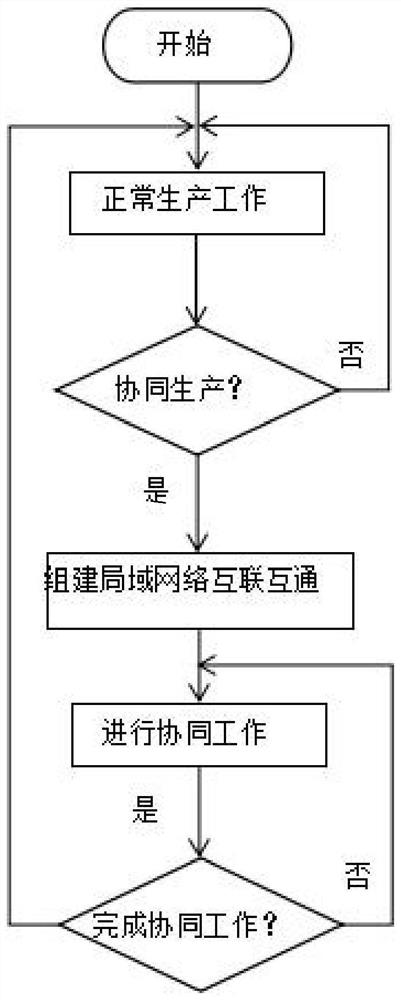 A self-organized machine interconnection method