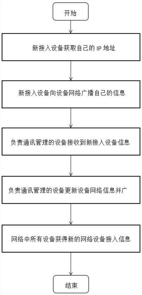 A self-organized machine interconnection method