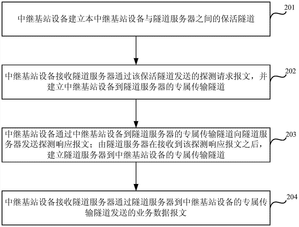 Method and device for transmitting service data message