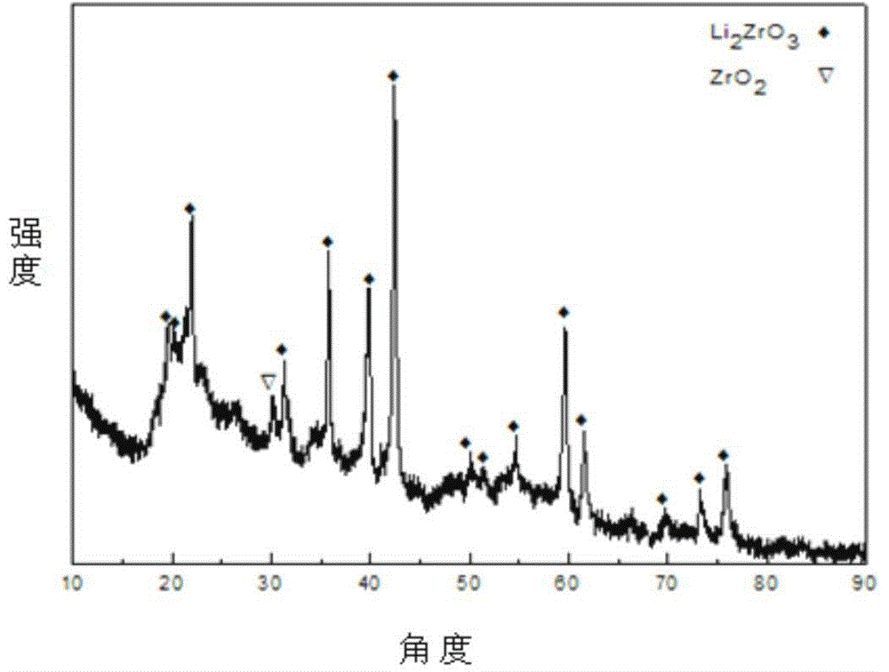 Preparation method for porous lithium zirconate block