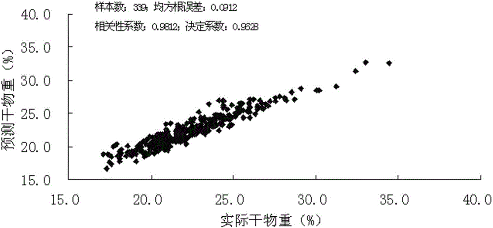 Determination method for miscanthus-plant-leaf dry matter