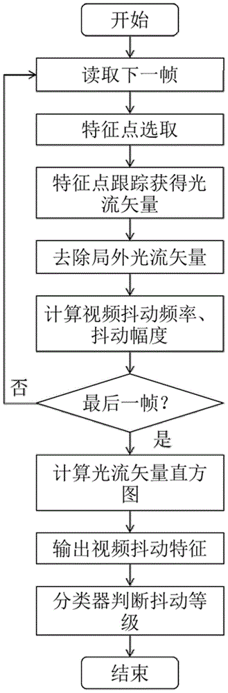 Automatic detection method of jitter of video