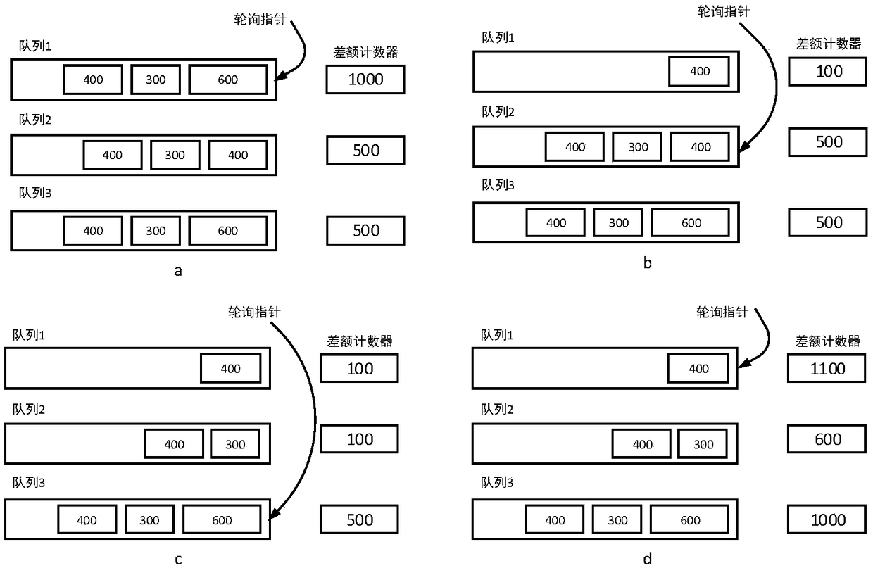 Dynamic deficit weighted round robin scheduling method suitable for mine internet-of-thing multi-service transmission