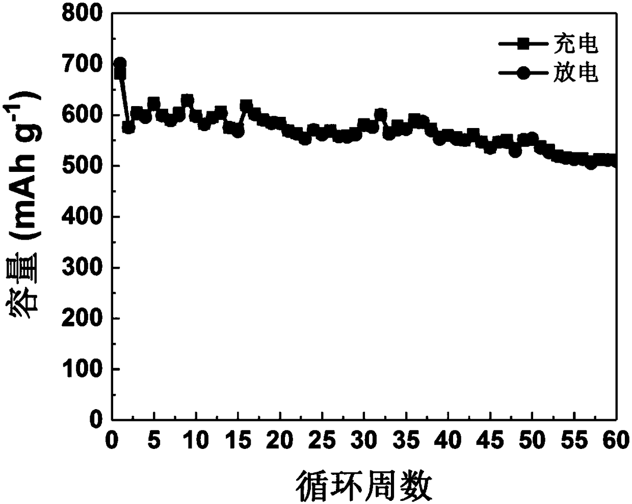 MXene/lithium sulfide/carbon composite cathode material and preparation method thereof