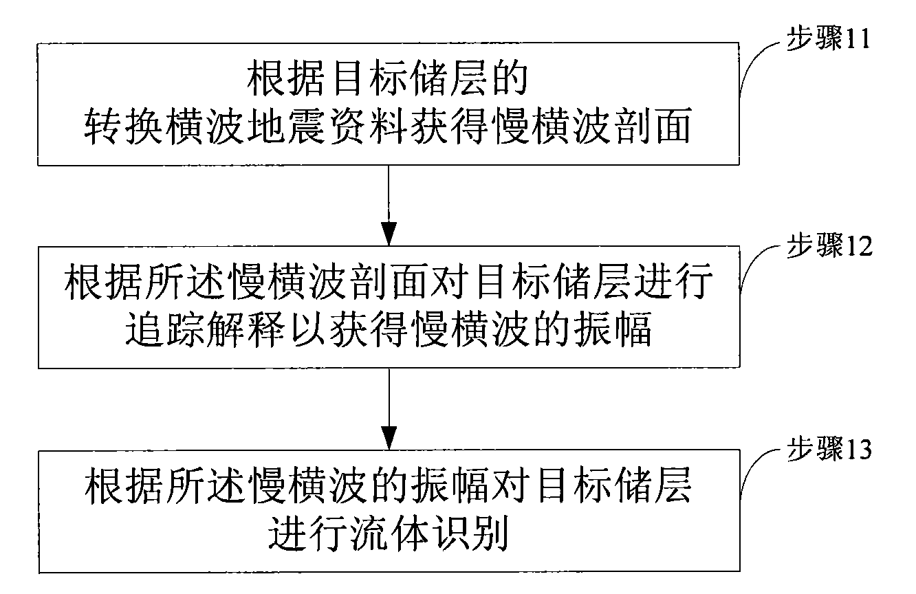 Method and device for carrying out fluid identification by using converted transverse wave earthquake data