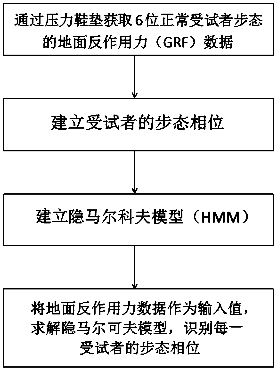 Gait phase recognition method and system based on plantar pressure