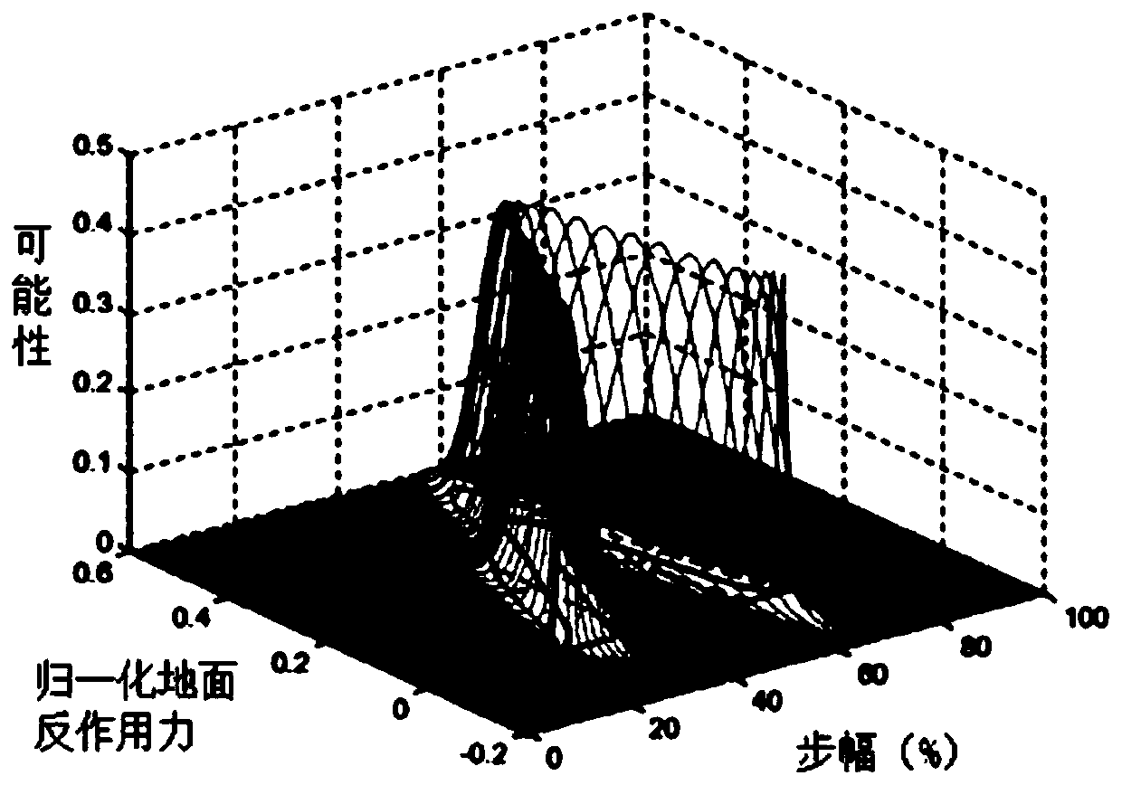 Gait phase recognition method and system based on plantar pressure