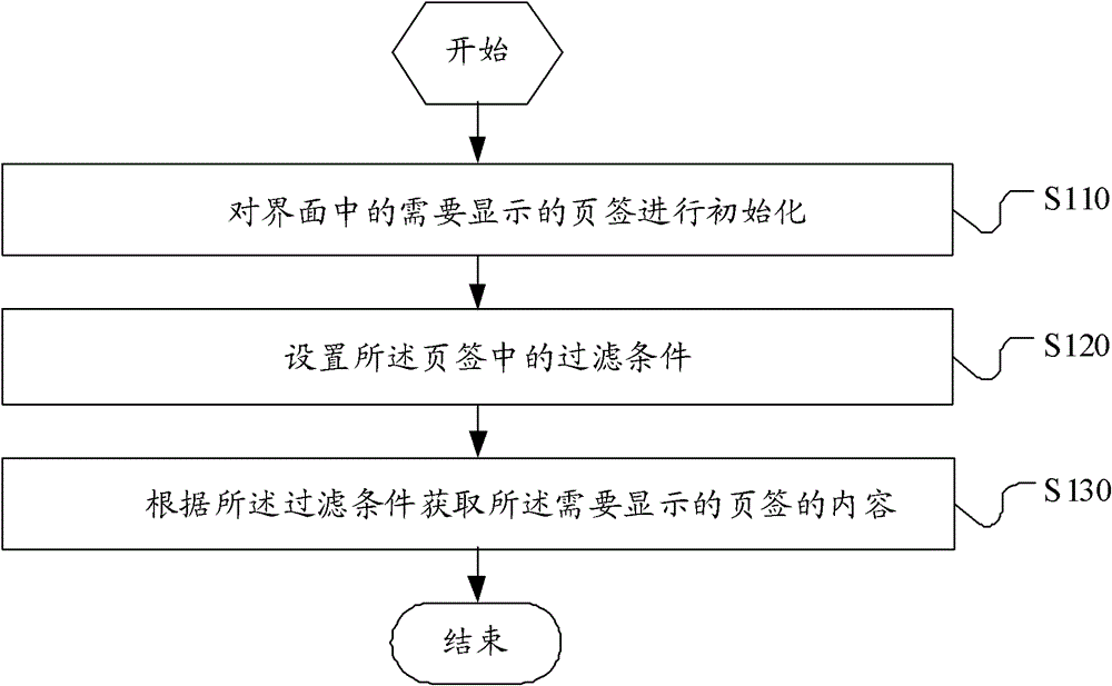 Common interface configuration method and computer