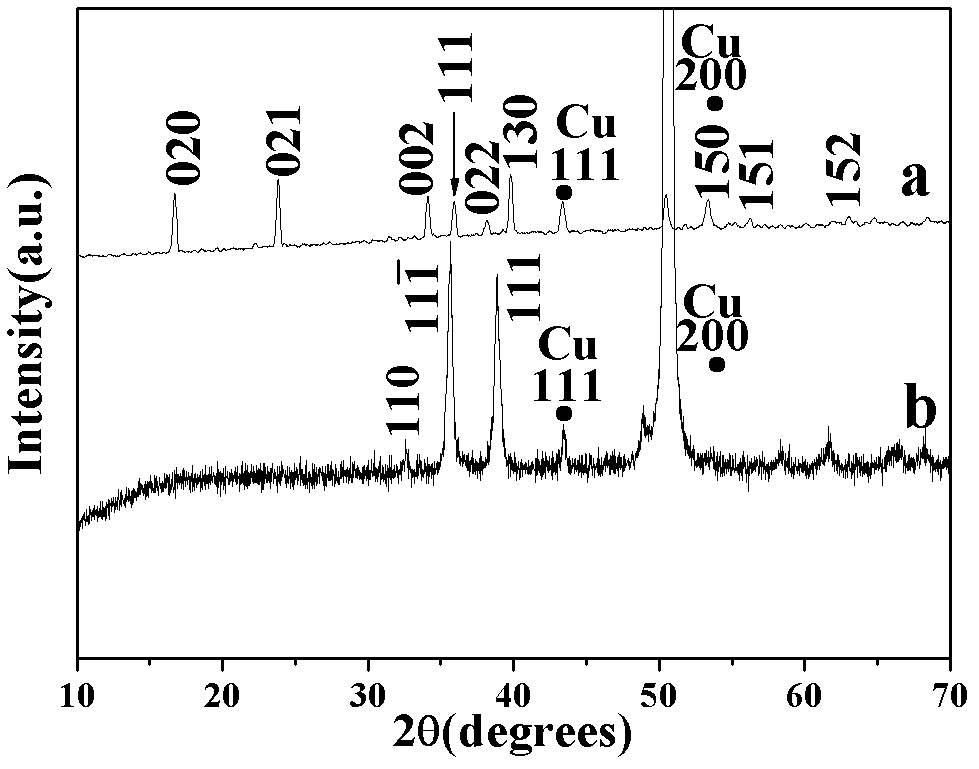 Method for preparing electrode material CuO (cupric oxide) film of lithium ion battery on copper substrate