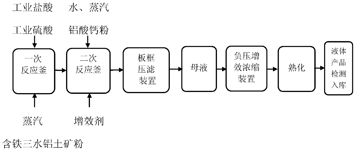 A production process of high-efficiency and high-concentration polymerized aluminum iron bis-acid