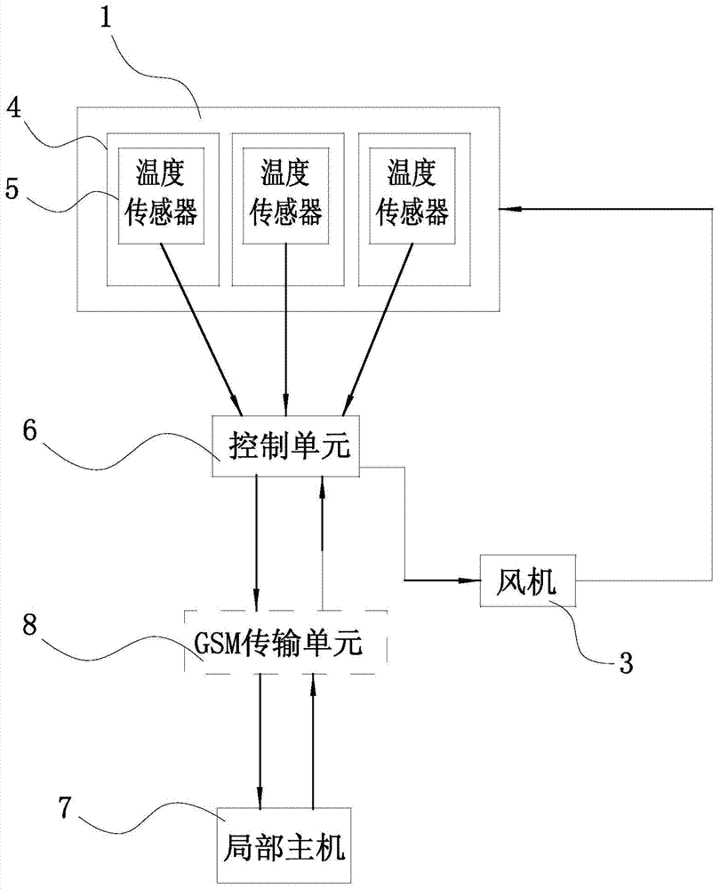 GSM smart regulation and control system of barn