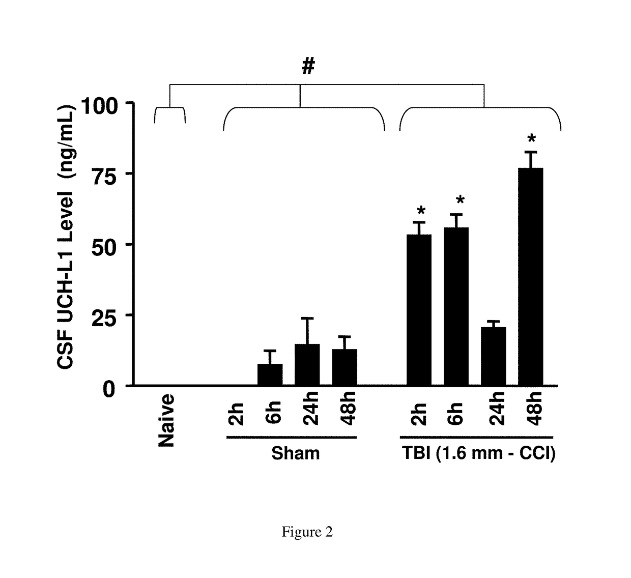 Biomarker detection process and assay of neurological condition