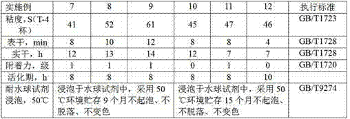 Water-soaking-resistant priming finishing paint and preparation method thereof for glass water ball