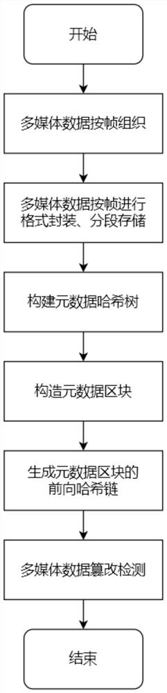 Multimedia data tampering detection method