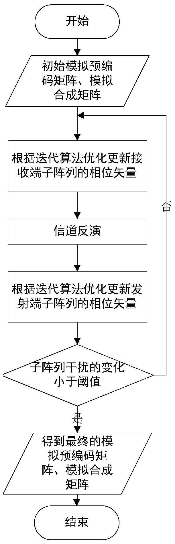 An Analog Beam Vector Optimization Method in Separate Digital-Analog Mixed Transceiver Communication System