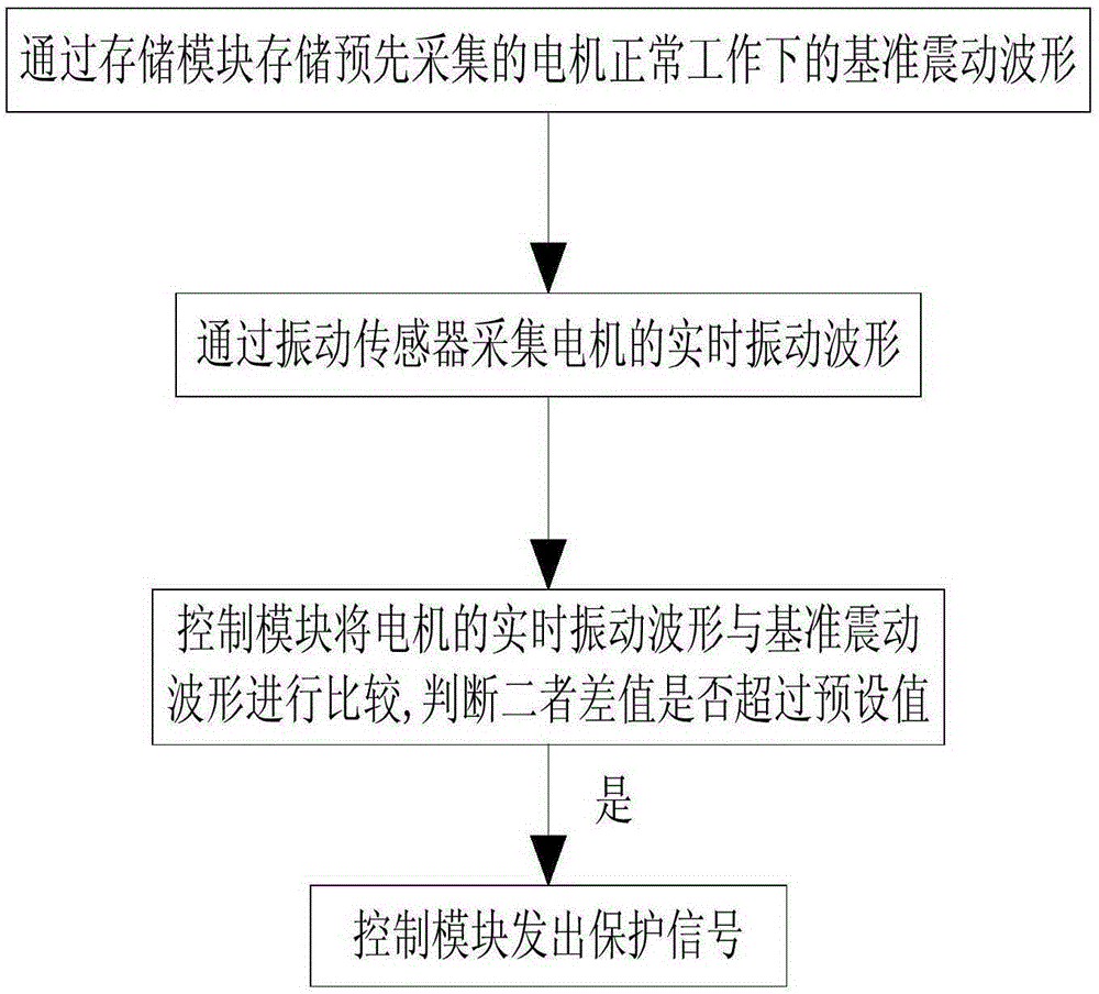 Motor stalling protection method and device