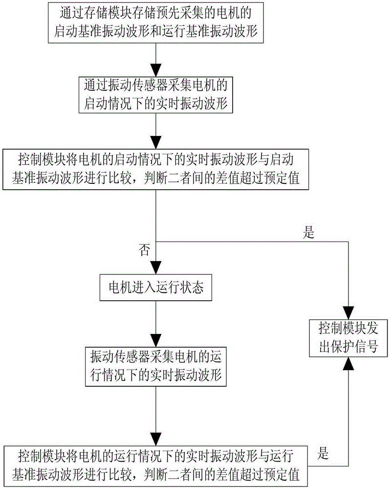 Motor stalling protection method and device