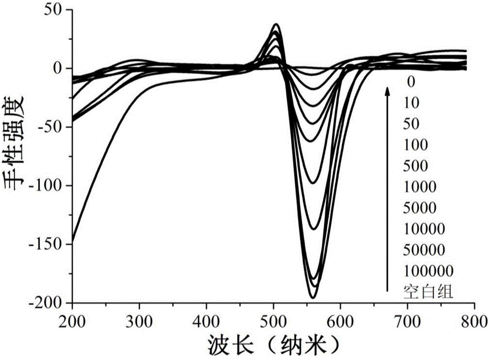 A novel circulating tumor cell detecting method based on a chiral nanometer assembly